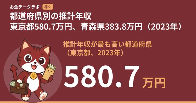 都道府県別の推計年収｜東京都580.7万円、青森県383.8万円（2023年）