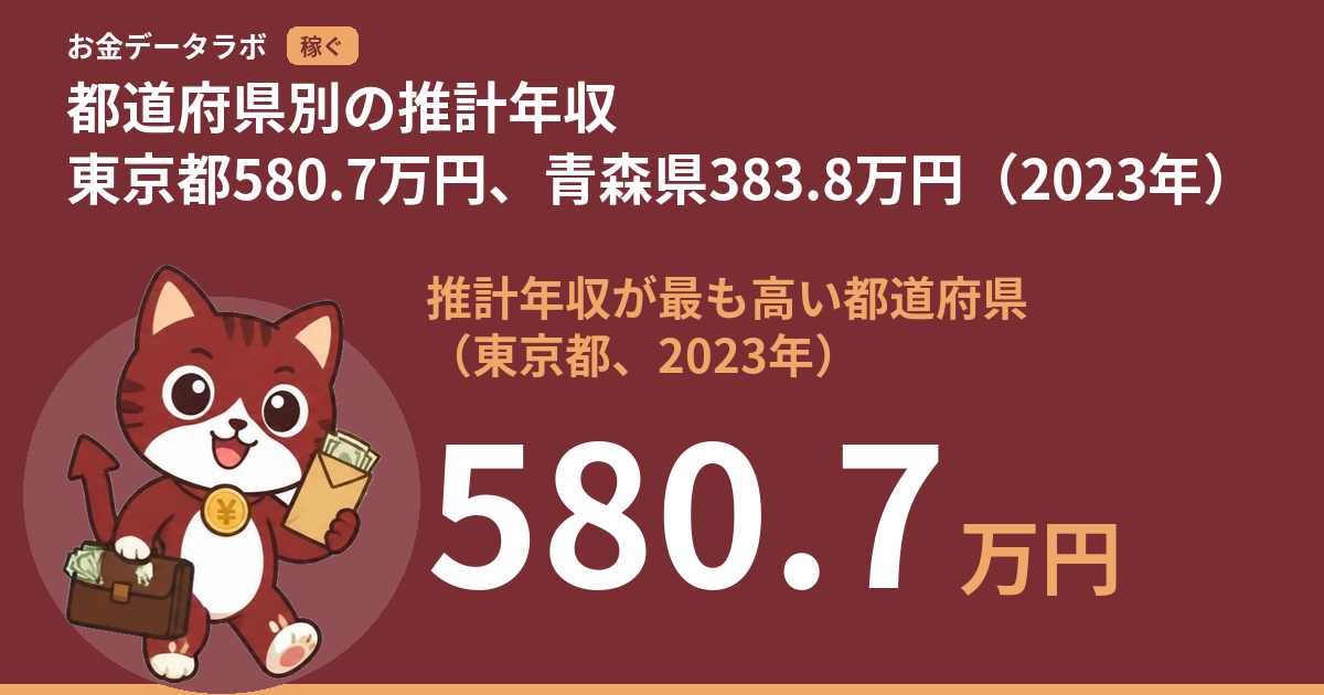都道府県別の推計年収｜東京都580.7万円、青森県383.8万円（2023年）