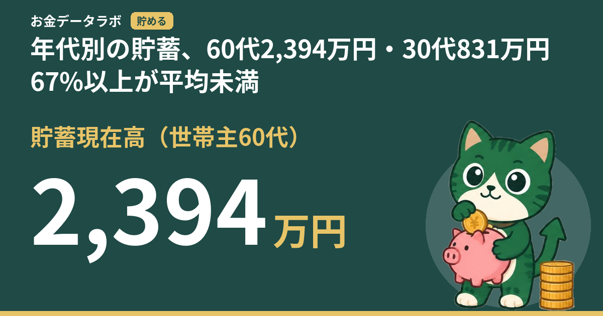 年代別の貯蓄、60代2,394万円・30代831万円｜67%以上が平均未満