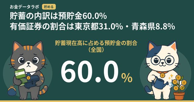 貯蓄の内訳は預貯金60.0%｜有価証券の割合は東京都31.0%・青森県8.8%