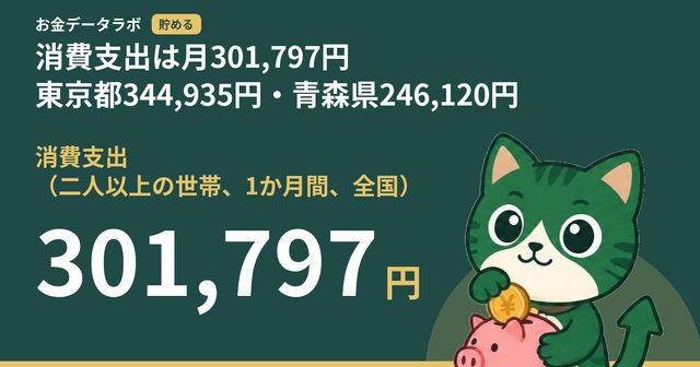 消費支出は月301,797円｜東京都344,935円・青森県246,120円