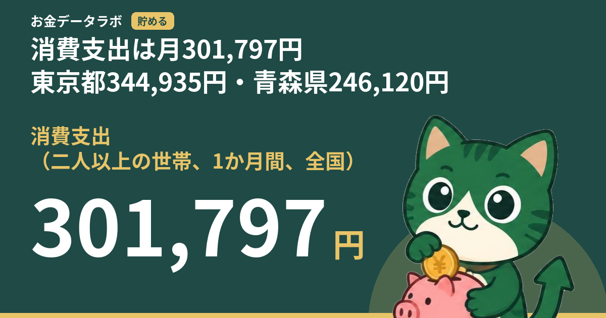 消費支出は月301,797円｜東京都344,935円・青森県246,120円
