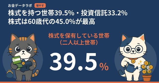 株式を持つ世帯39.5%・投資信託33.2%｜株式は60歳代の45.0%が最高