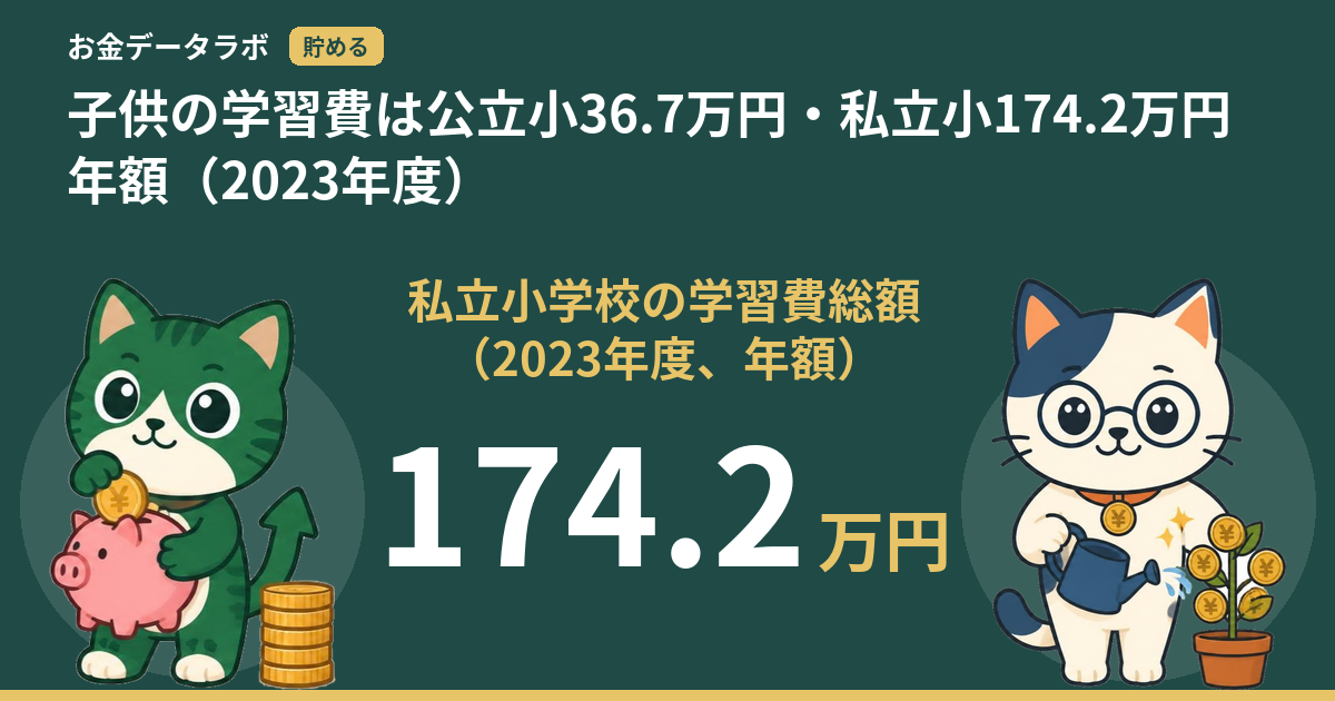 子供の学習費は公立小36.7万円・私立小174.2万円｜年額（2023年度）