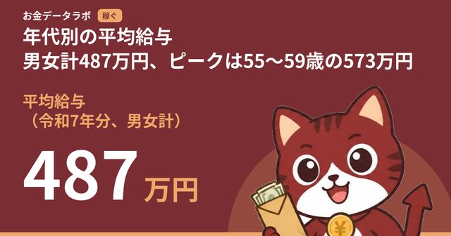 年代別の平均給与｜男女計487万円、ピークは55〜59歳の573万円