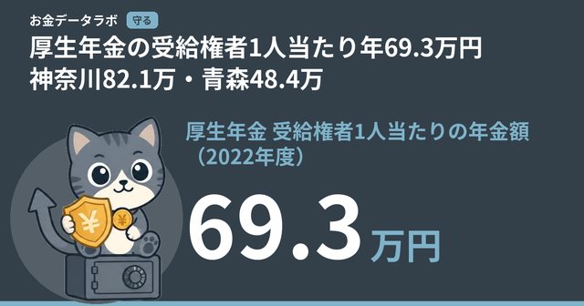 厚生年金の受給権者1人当たり年69.3万円｜神奈川82.1万・青森48.4万