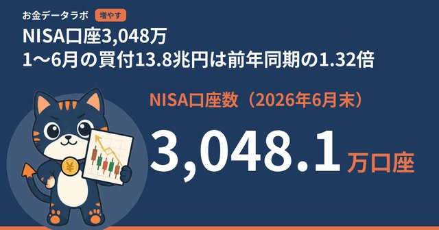 NISA口座3,048万｜1〜6月の買付13.8兆円は前年同期の1.32倍