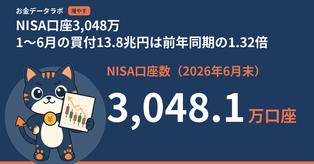 NISA口座3,048万｜1〜6月の買付13.8兆円は前年同期の1.32倍