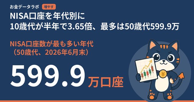 NISA口座を年代別に｜10歳代が半年で3.65倍、最多は50歳代599.9万