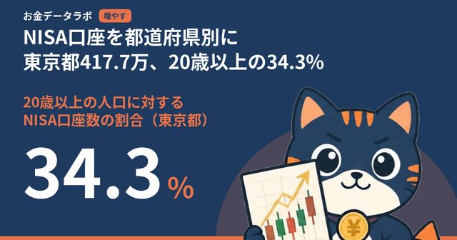 NISA口座を都道府県別に｜東京都417.7万、20歳以上の34.3%