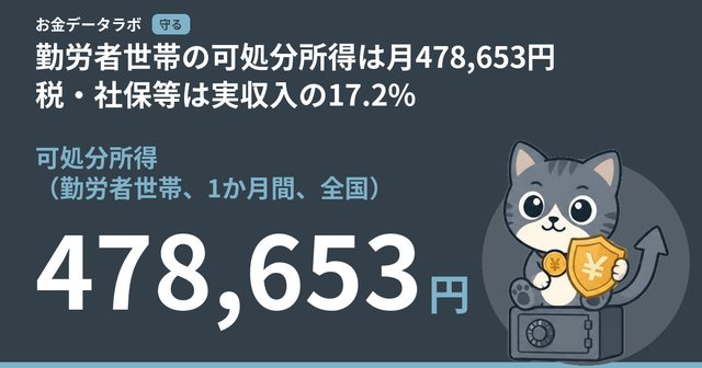 勤労者世帯の可処分所得は月478,653円｜税・社保等は実収入の17.2%