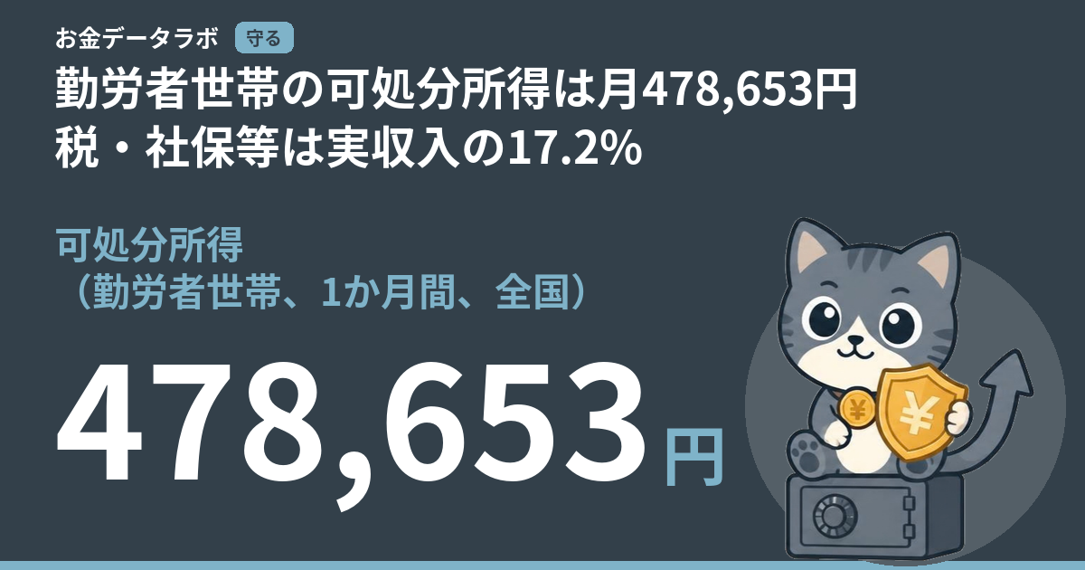 勤労者世帯の可処分所得は月478,653円｜税・社保等は実収入の17.2%