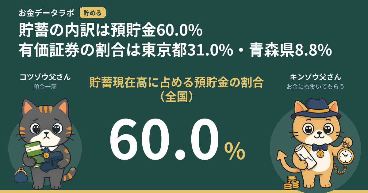 貯蓄の内訳は預貯金60.0%｜有価証券の割合は東京都31.0%・青森県8.8%
