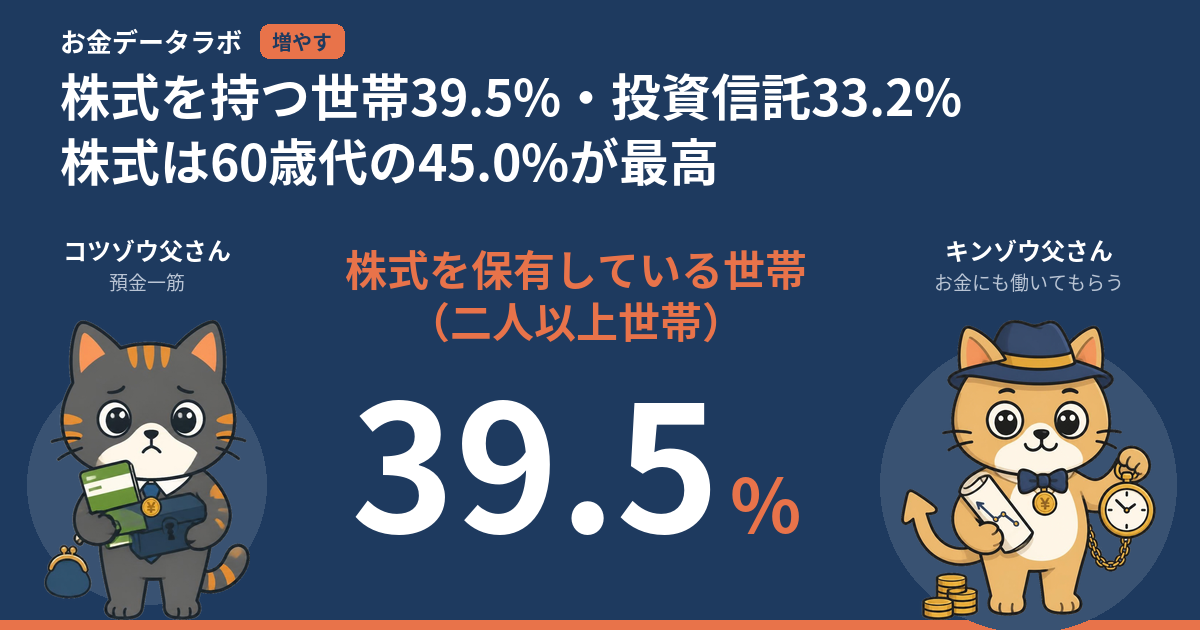 株式を持つ世帯39.5%・投資信託33.2%|株式は60歳代の45.0%が最高
