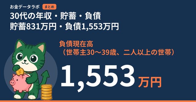 30代の年収・貯蓄・負債｜貯蓄831万円・負債1,553万円