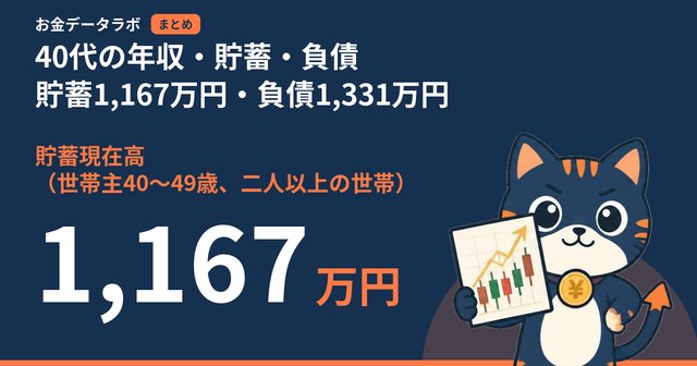 40代の年収・貯蓄・負債｜貯蓄1,167万円・負債1,331万円