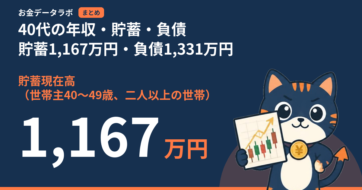 40代の年収・貯蓄・負債｜貯蓄1,167万円・負債1,331万円