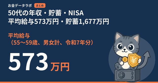 50代の年収・貯蓄・NISA｜平均給与573万円・貯蓄1,677万円