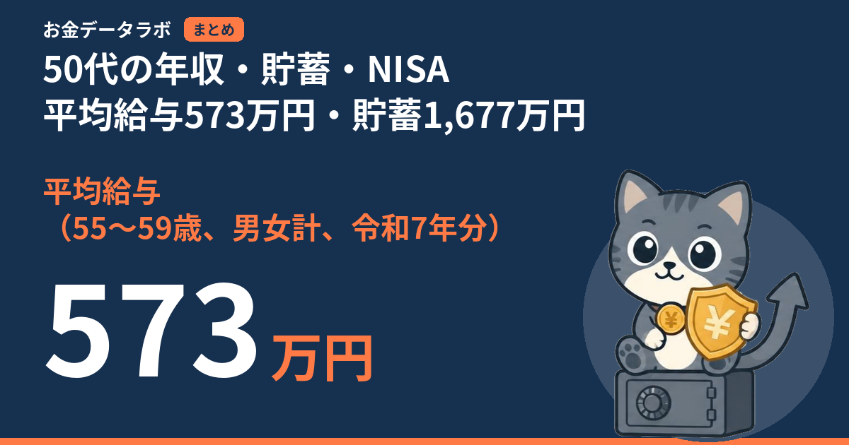 50代の年収・貯蓄・NISA｜平均給与573万円・貯蓄1,677万円