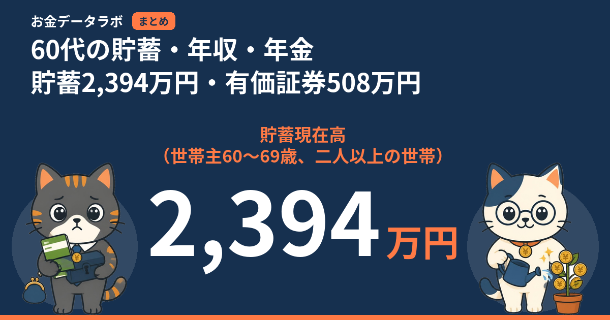 60代の貯蓄・年収・年金｜貯蓄2,394万円・有価証券508万円