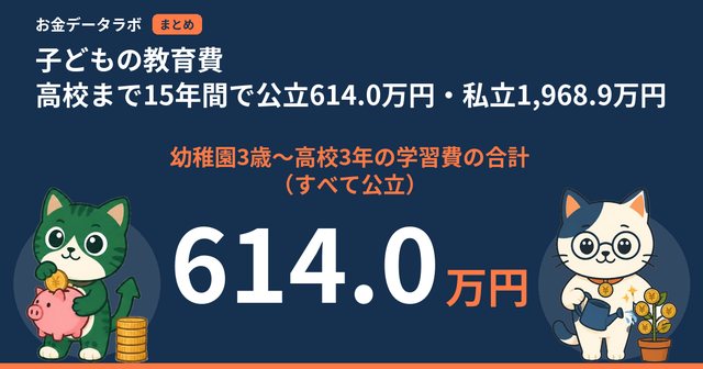 子どもの教育費｜高校まで15年間で公立614.0万円・私立1,968.9万円