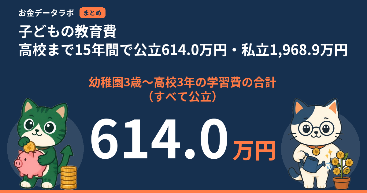 子どもの教育費｜高校まで15年間で公立614.0万円・私立1,968.9万円
