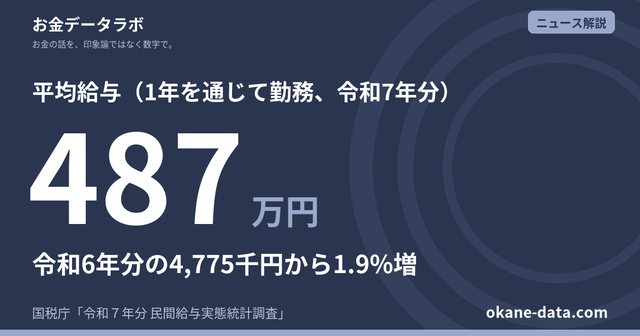 民間給与実態統計調査 令和7年分｜平均給与487万円、前年から1.9%増