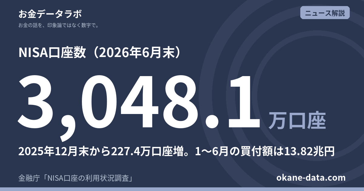 NISA口座数3,048.1万（2026年6月末）｜1〜6月の買付13.82兆円
