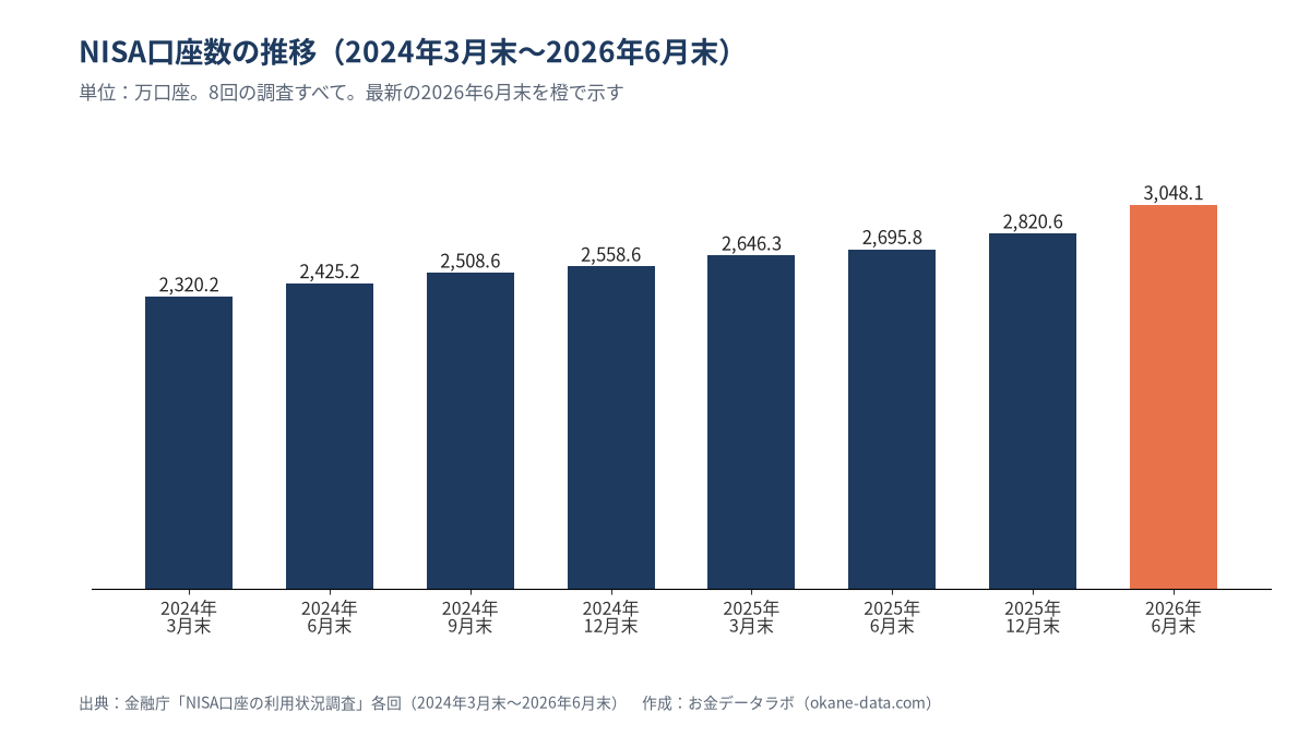 NISA口座数は2024年3月末2,320.2万口座、2026年6月末3,048.1万口座。8回の調査すべてで前回より増えている
