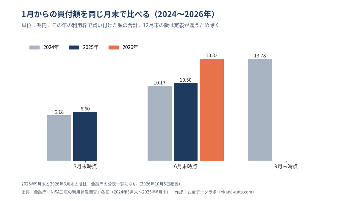 6月末時点の1月からの買付額は2024年10.13兆円、2025年10.50兆円、2026年13.82兆円。3月末時点は2024年6.18兆円、2025年6.60兆円