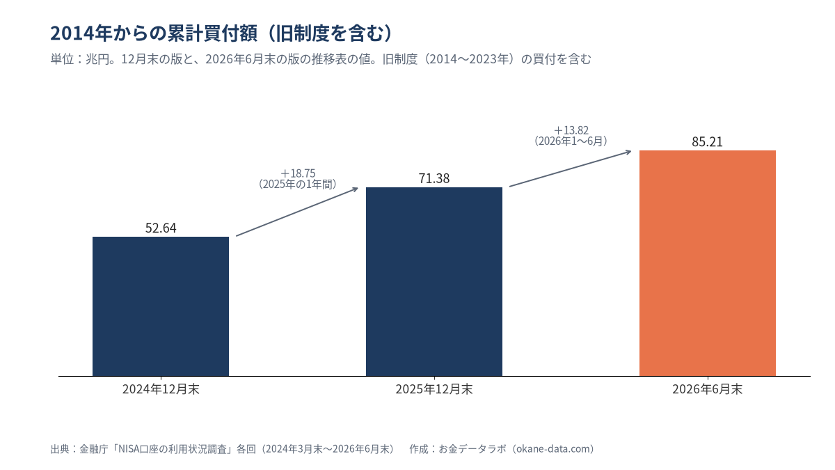 旧制度を含む累計買付額は2024年12月末52.64兆円、2025年12月末71.38兆円、2026年6月末85.21兆円。2025年の1年分は18.75兆円増